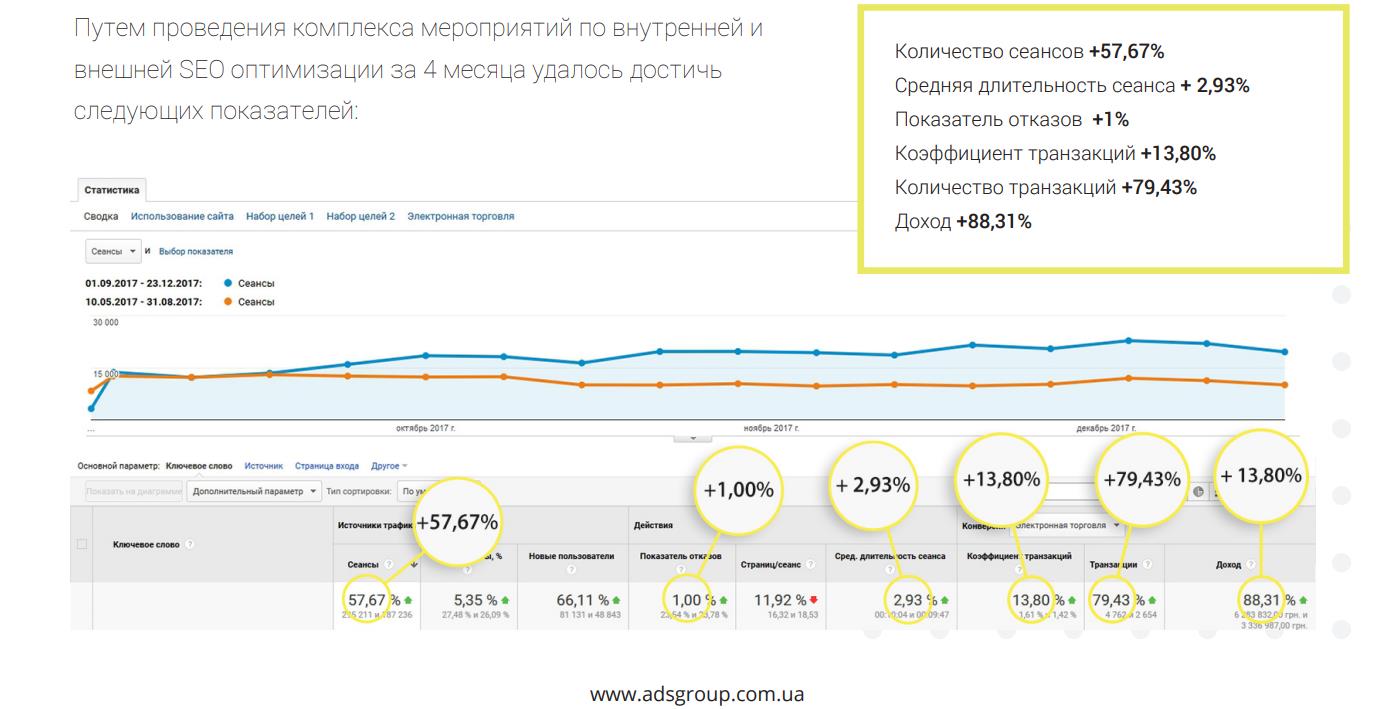 Стратегії просування в 2018 році: як зробити ваш інтернет-магазин прибутковим? - Digital агенція ADS group