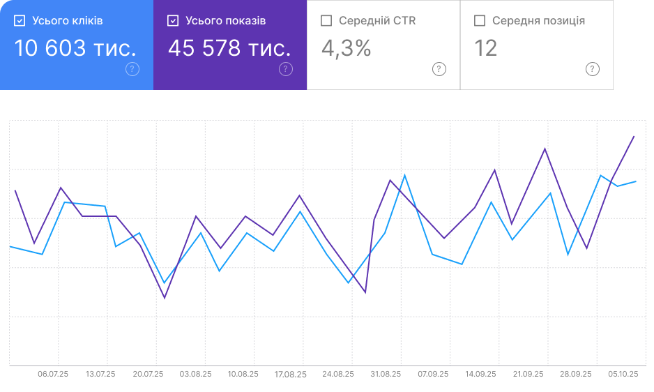 Кейс: як вивести інтернет-магазин у ТОП без дорогих посилань | SEO просування