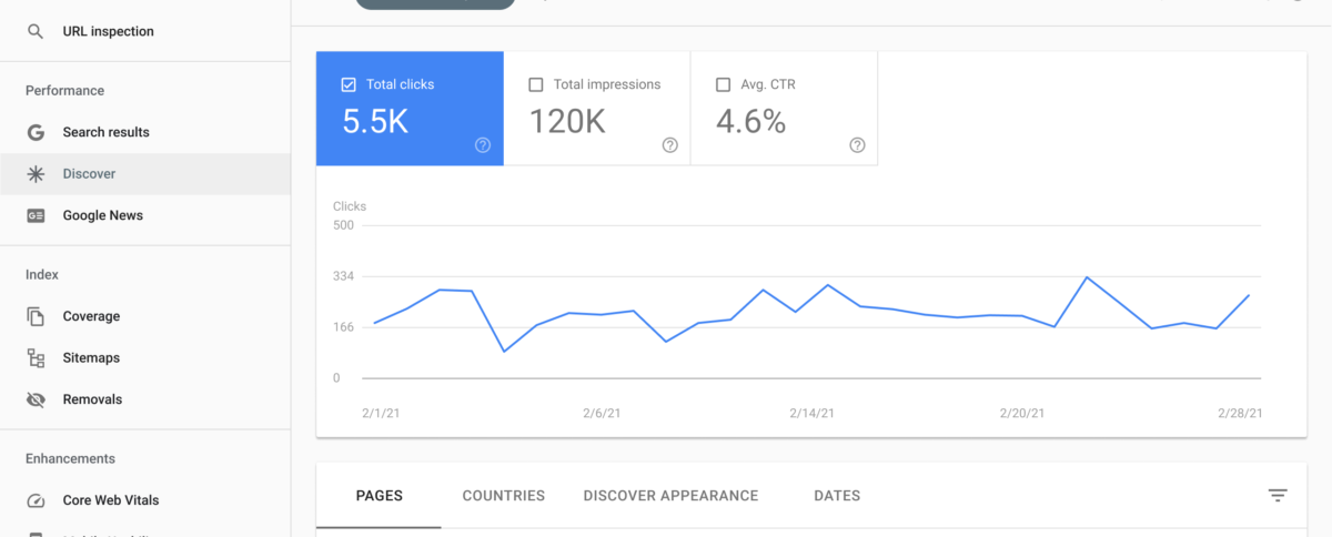 Ефективність контенту в Google Discover: скріншот звіту Search Console з графіками кліків: аналітика