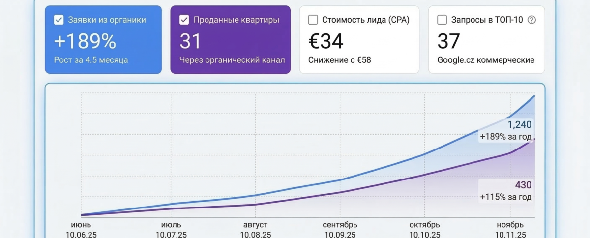 График роста и запросов сайта