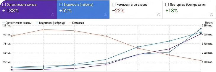 График изменений показателей бизнеса
