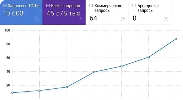 График запросов и статистика.