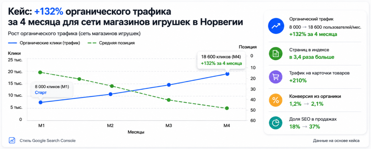 Кейс 132 органического трафика за 4 месяца для сети магазинов игрушек в Норвегии