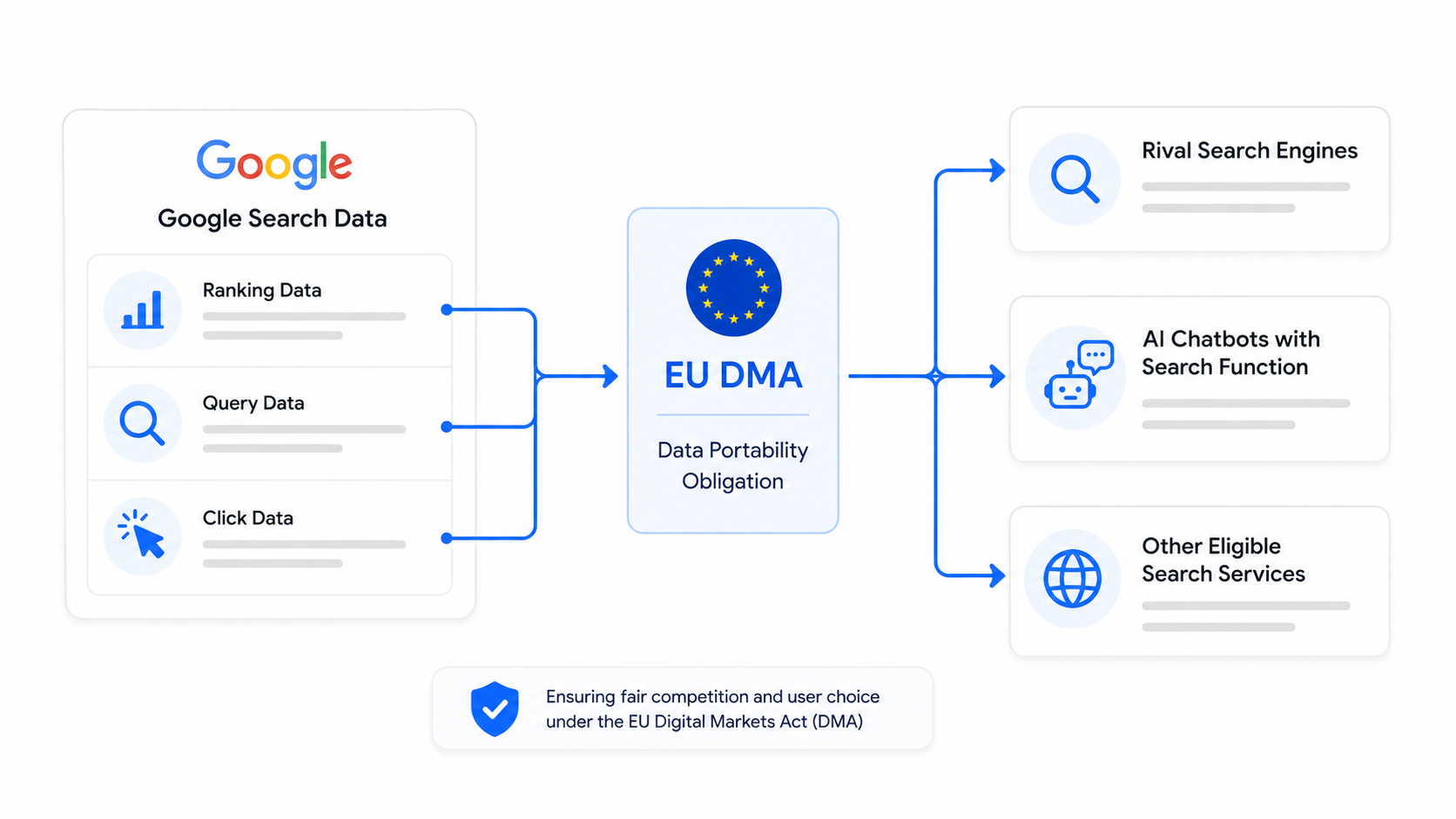 Диаграмма передачи поисковых данных Google конкурентам и AI-чатботам в соответствии с требованиями закона ЕС «Digital Markets Act»