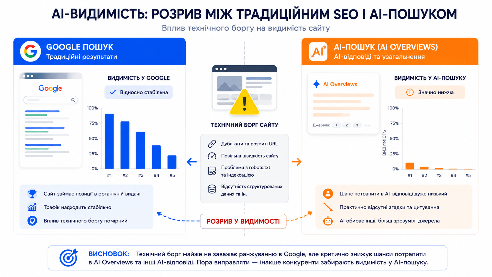 Порівняння видимості сайту в Google і AI-пошуку при наявності технічного боргу — розрив між традиційним SEO і AI Overviews