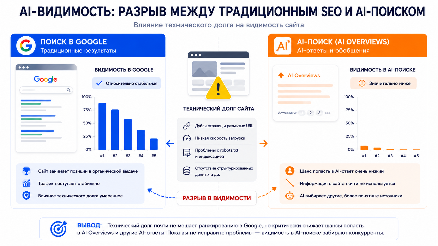 Сравнение видимости сайта в Google и AI-поиске при наличии технического долга — разрыв между традиционным SEO и AI Overviews