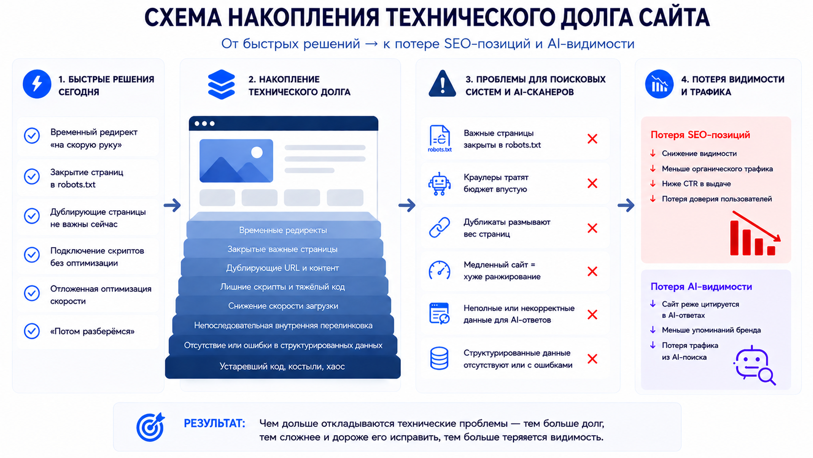 Схема накопления технического долга сайта — от быстрых решений до потери SEO-позиций и AI-видимости