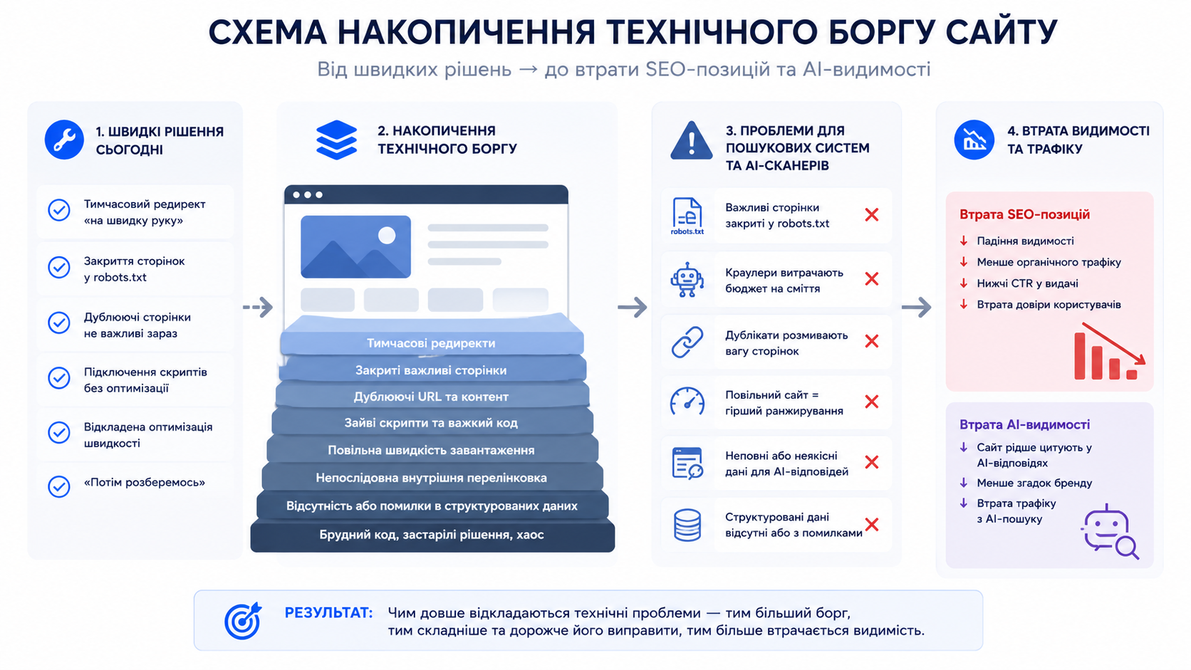 Схема накопичення технічного боргу сайту — від швидких рішень до втрати SEO-позицій і AI-видимості