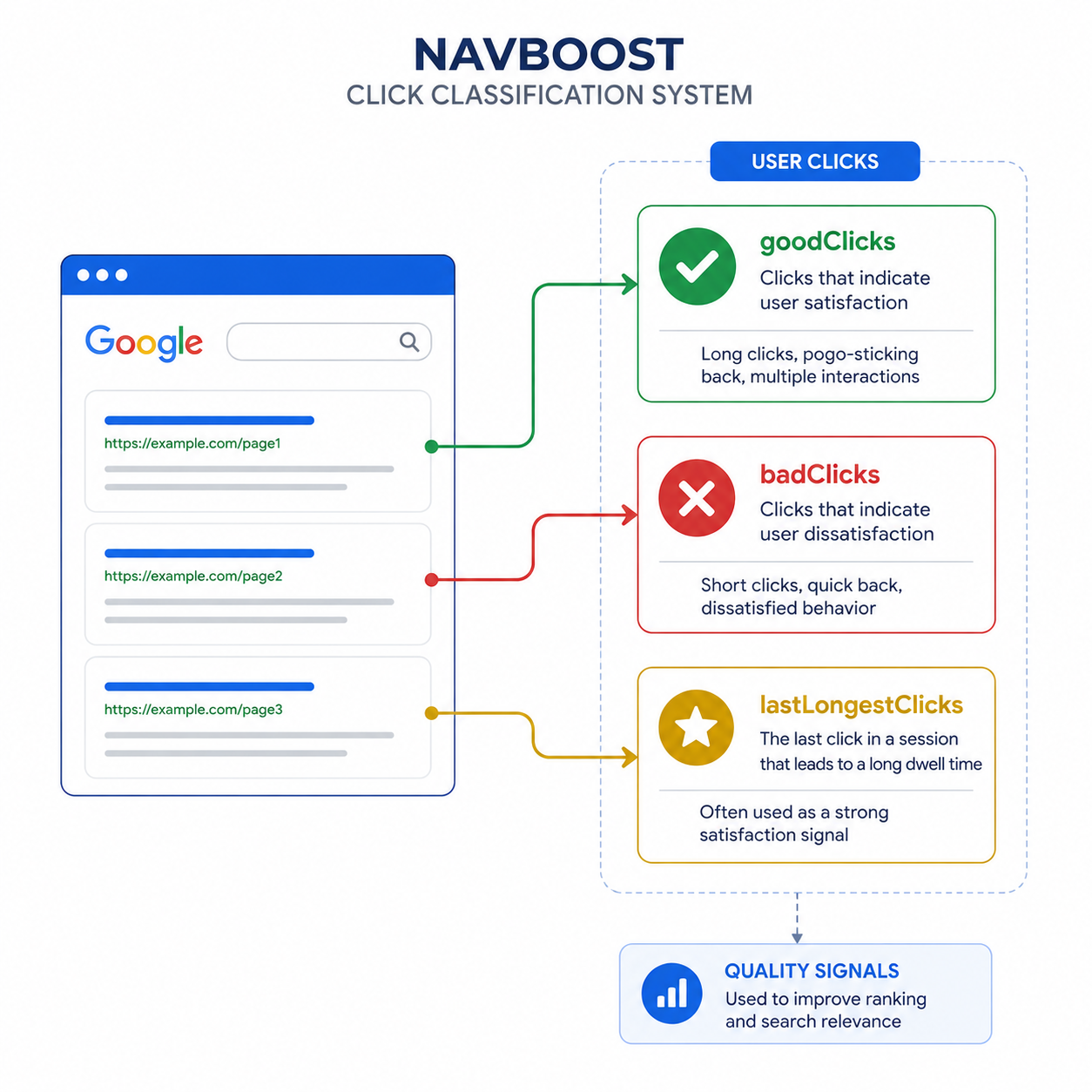 Диаграмма Navboost: goodClicks, badClicks, lastLongestClicks как показатели качества взаимодействия
