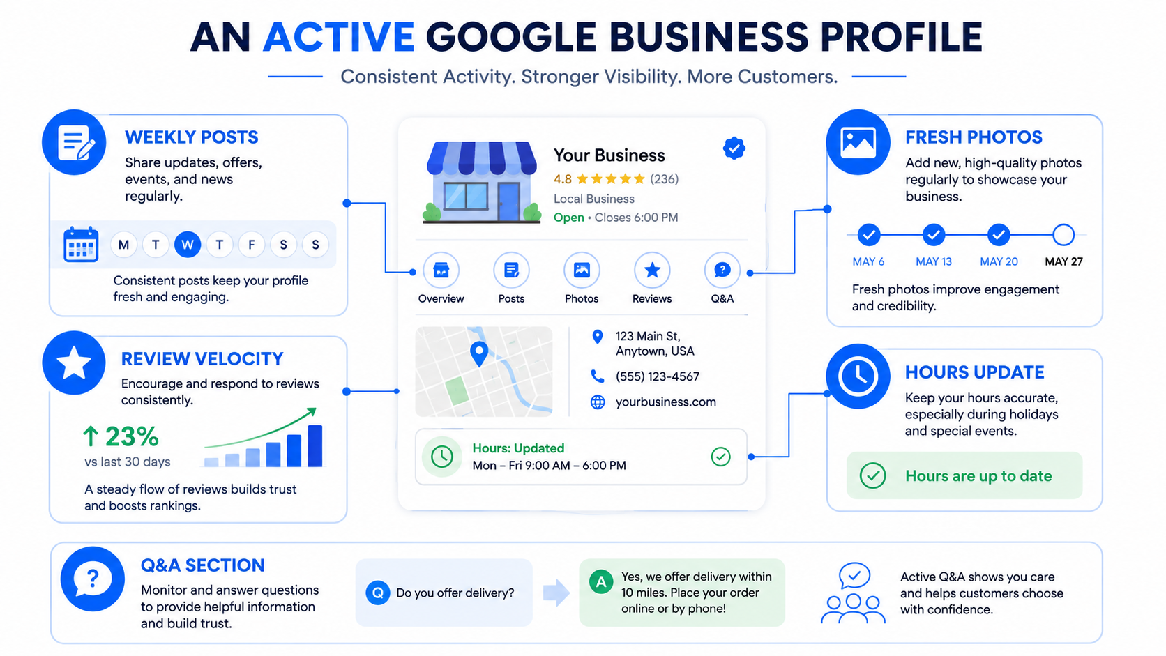 Динамичный профиль Google Business — сигналы активности в локальном пакете 2026
