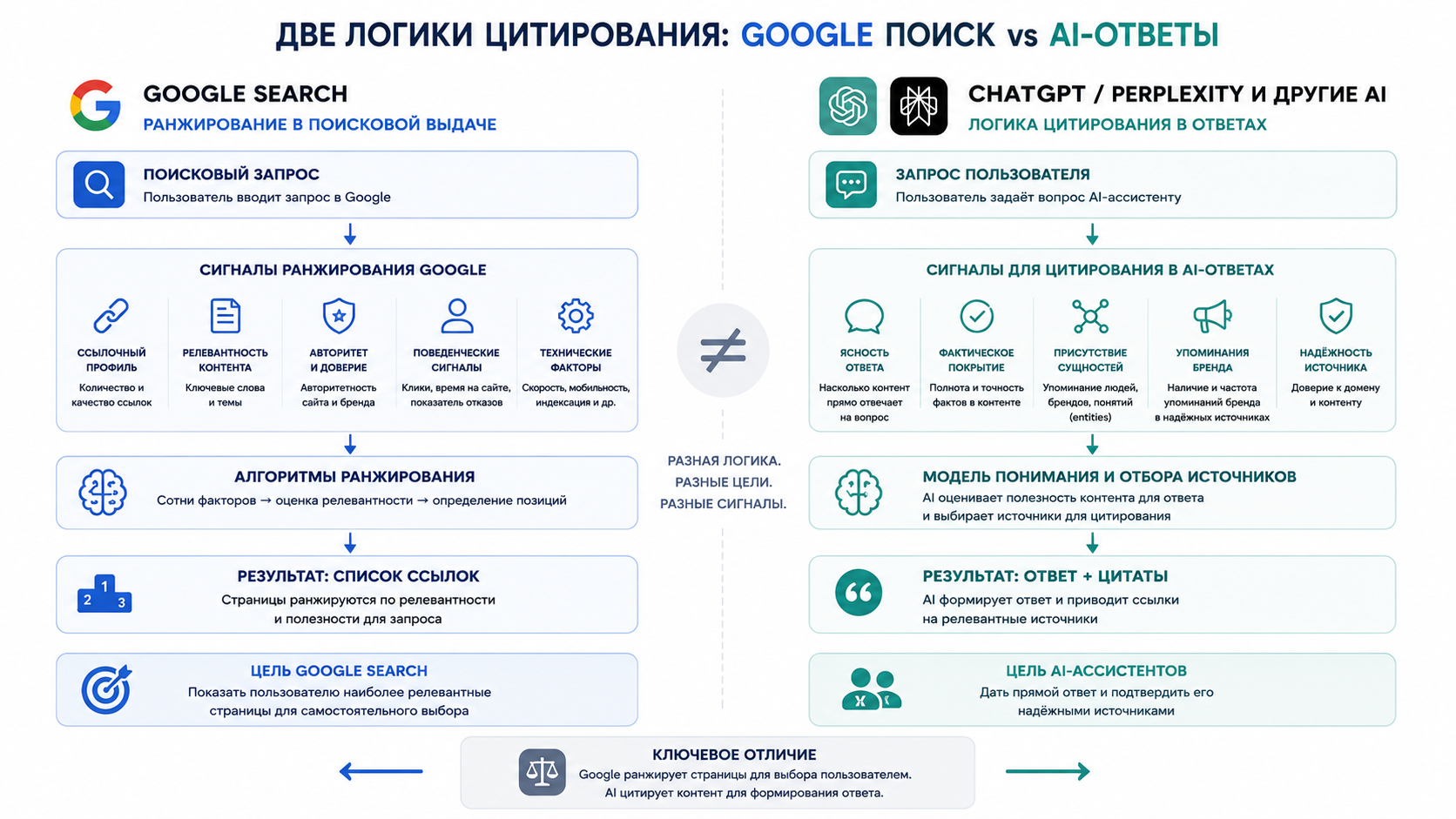 Схема логики цитирования в ChatGPT и Perplexity — чем она отличается от ранжирования Google в поисковой выдаче