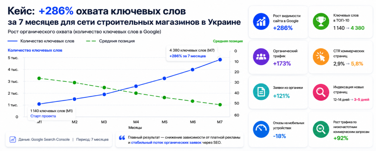 Рост ключевых слов на графике