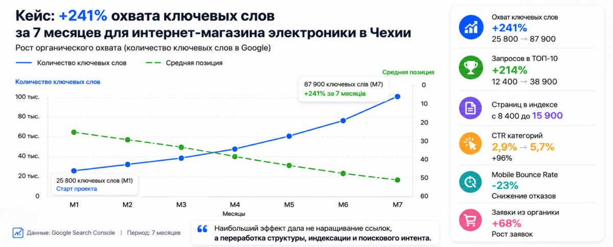 Рост ключевых слов в Google