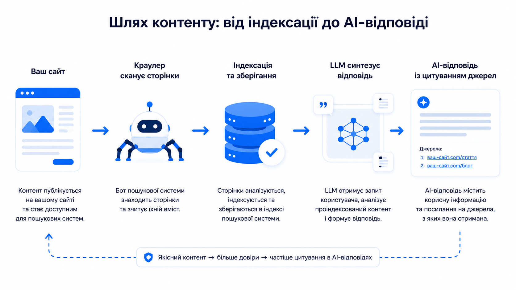 Схема generative engine optimization: шлях контенту від індексації до цитування в AI-відповіді