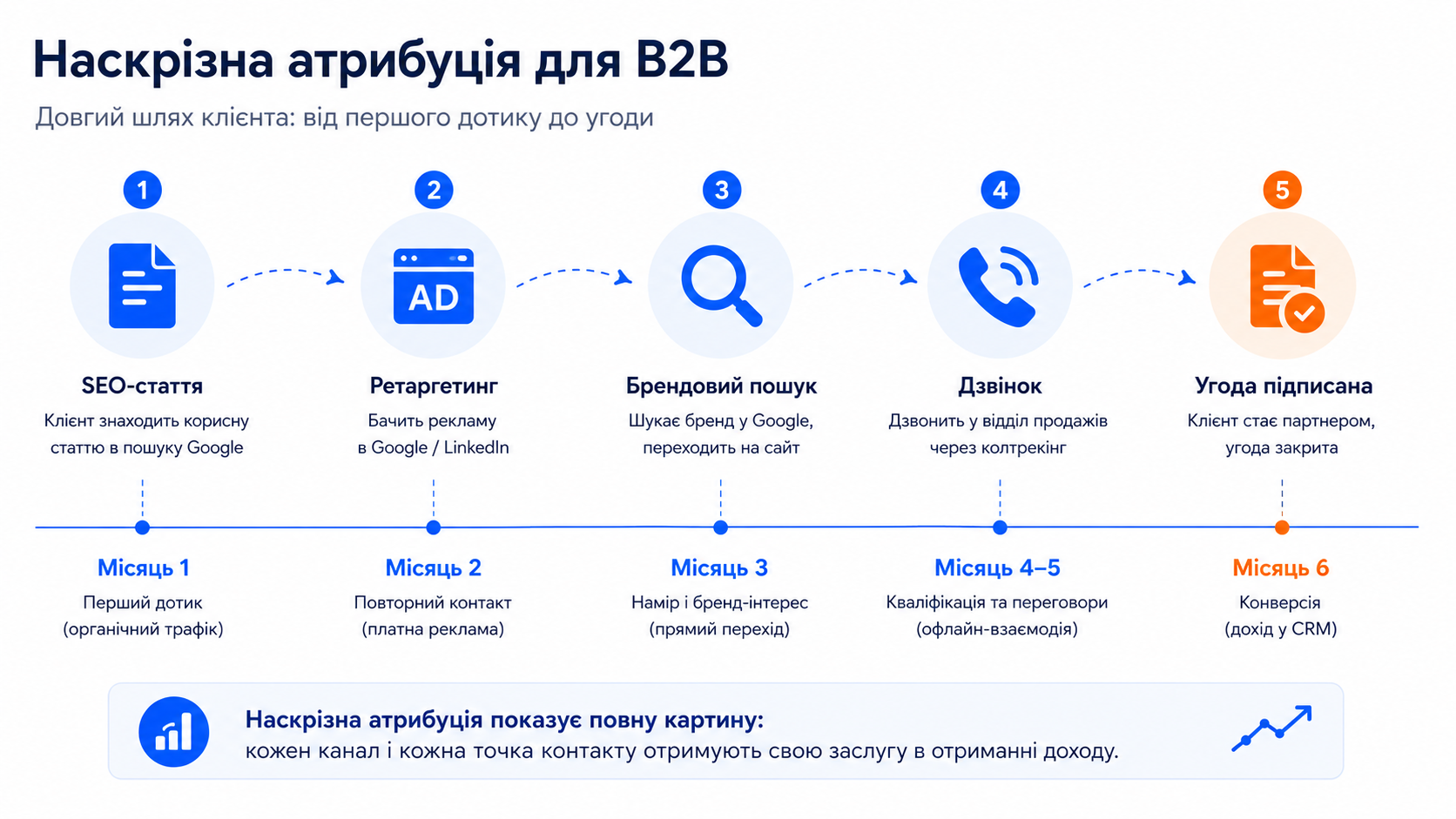 Довгий шлях B2B-клієнта — точки контакту від SEO-статті до дзвінка та угоди на часовій осі