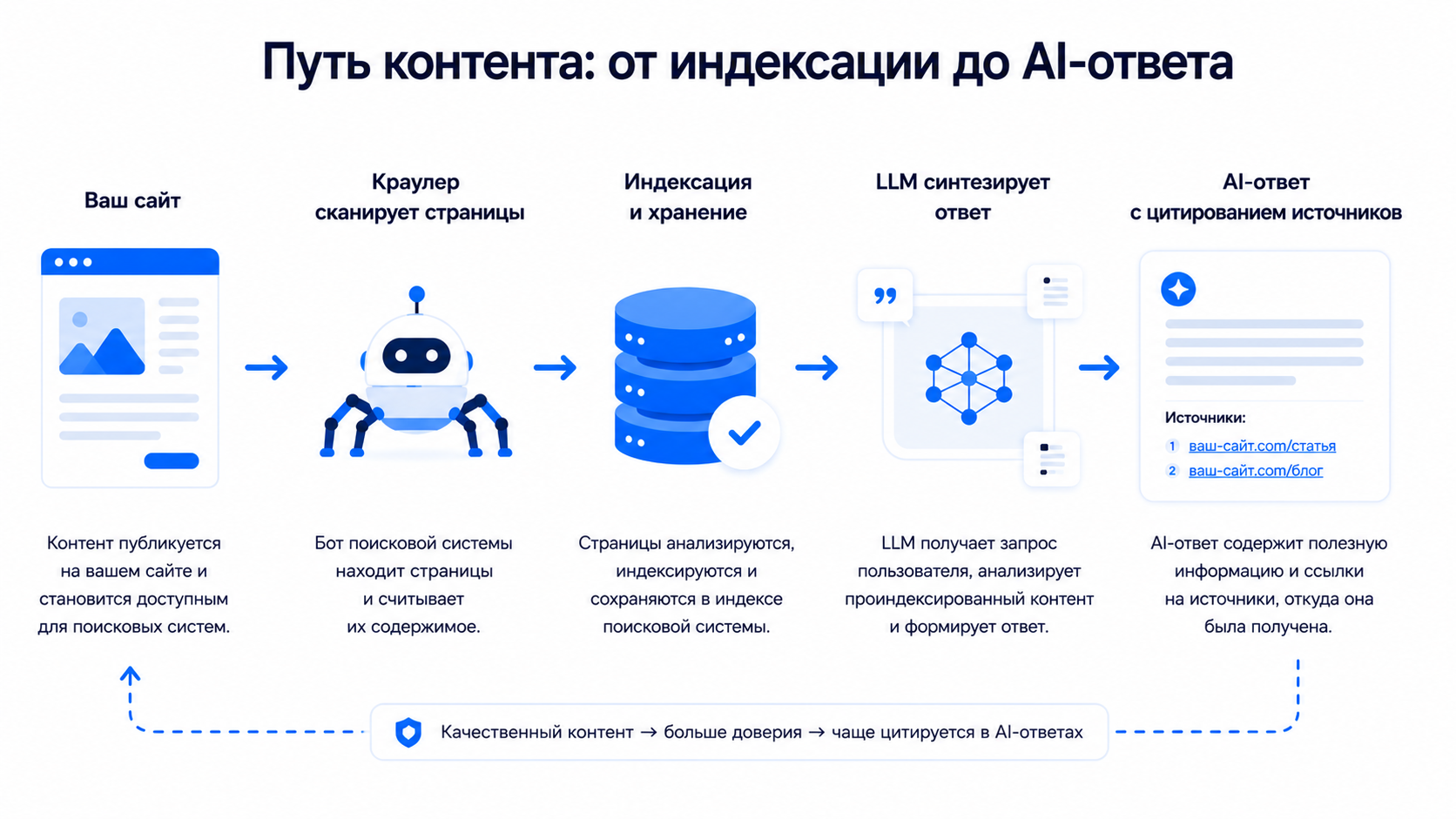 Схема generative engine optimization: путь контента от индексации до цитирования в AI-ответе
