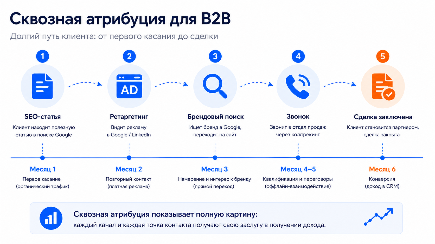 Длинный путь B2B-клиента — точки взаимодействия от SEO-статьи до звонка и заключения сделки на временной оси