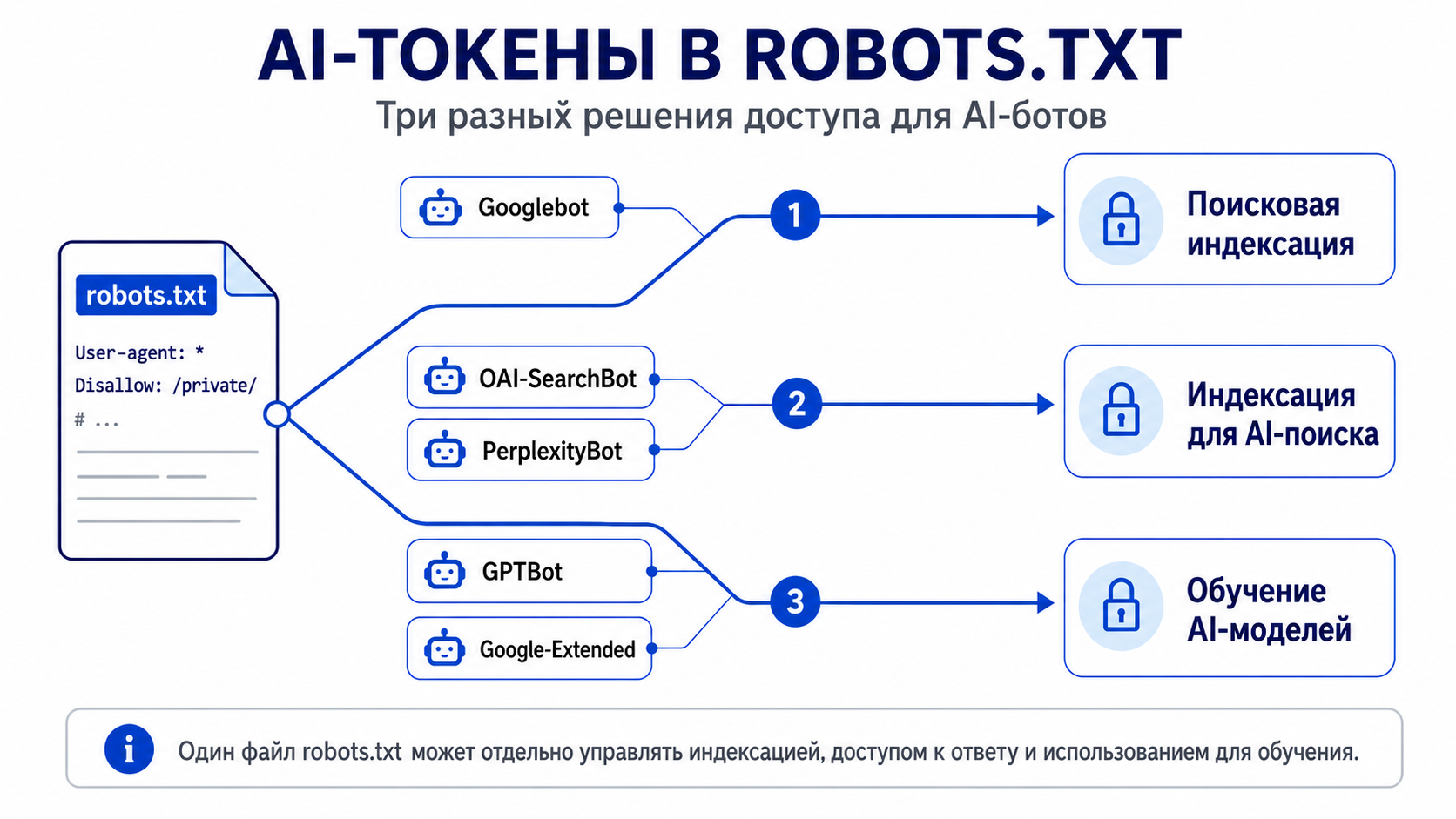 Схема AI-токенов robots.txt: Googlebot, Google-Extended, GPTBot, OAI-SearchBot и PerplexityBot — три разных решения доступа