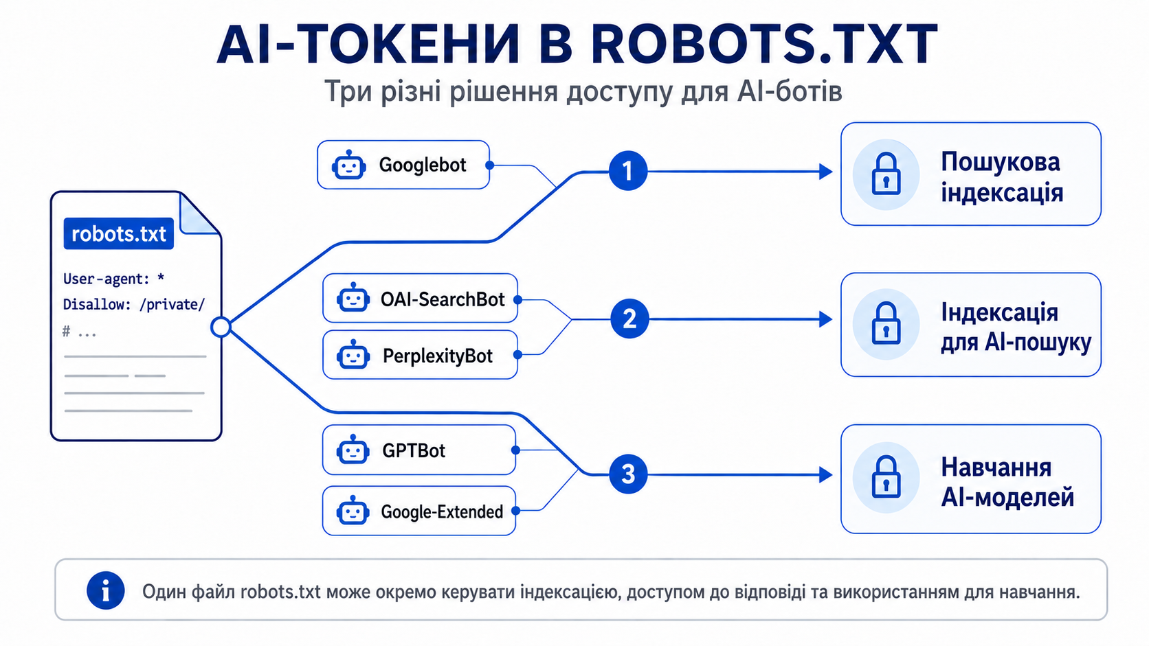 Схема AI-токенів robots.txt: Googlebot, Google-Extended, GPTBot, OAI-SearchBot і PerplexityBot — три різні рішення доступу