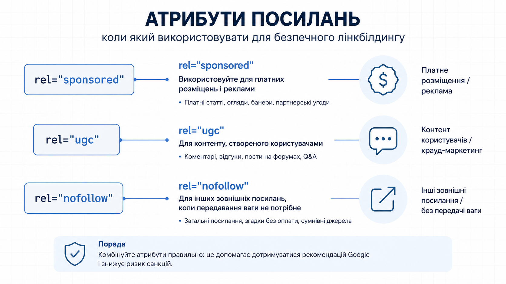 Атрибути посилань rel="sponsored", rel="ugc" і rel="nofollow" — коли який використовувати для безпечного лінкбілдингу