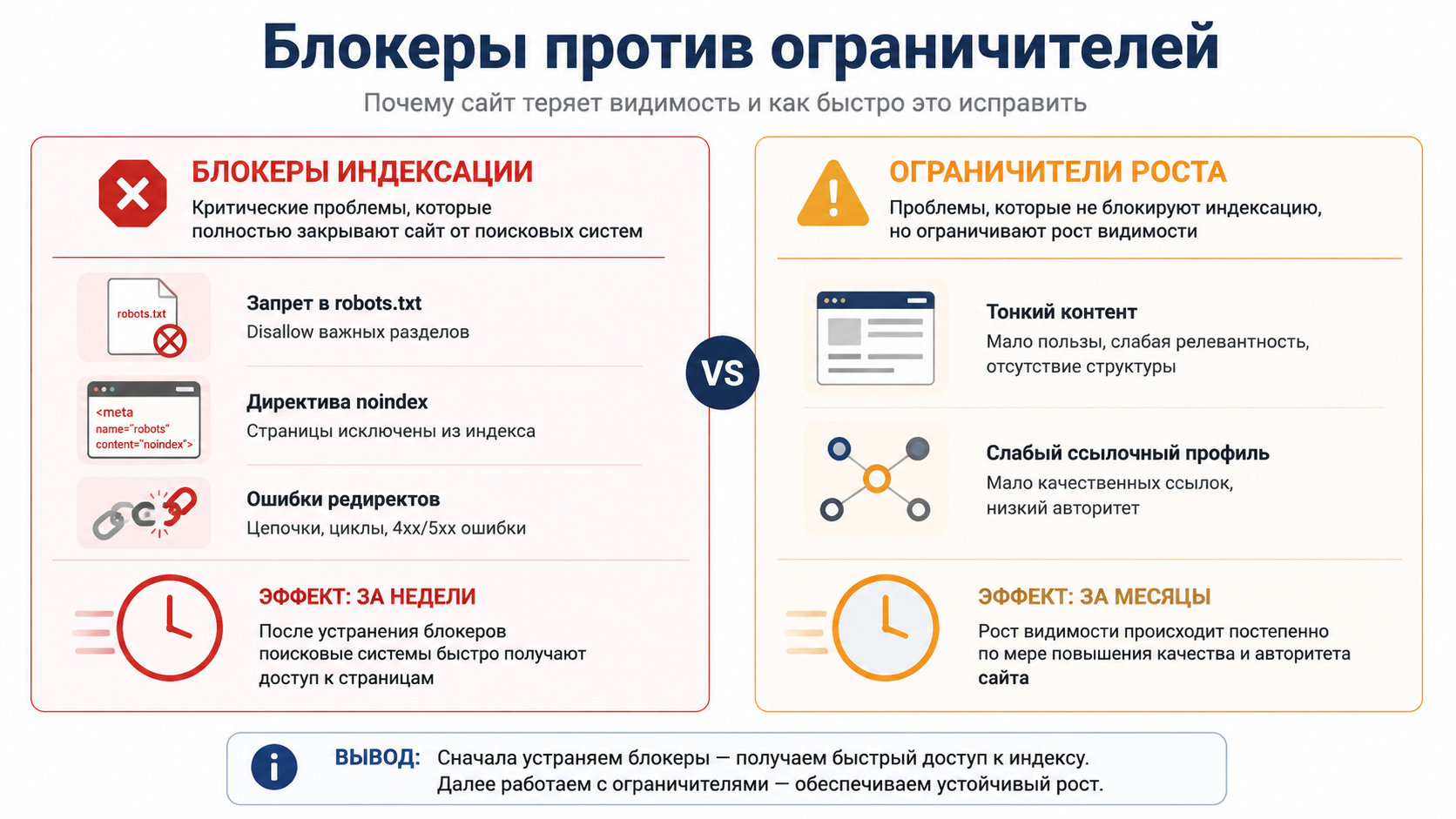 Сравнение причин невидимости сайта: блокеры индексации с эффектом за недели и ограничители с эффектом за месяцы