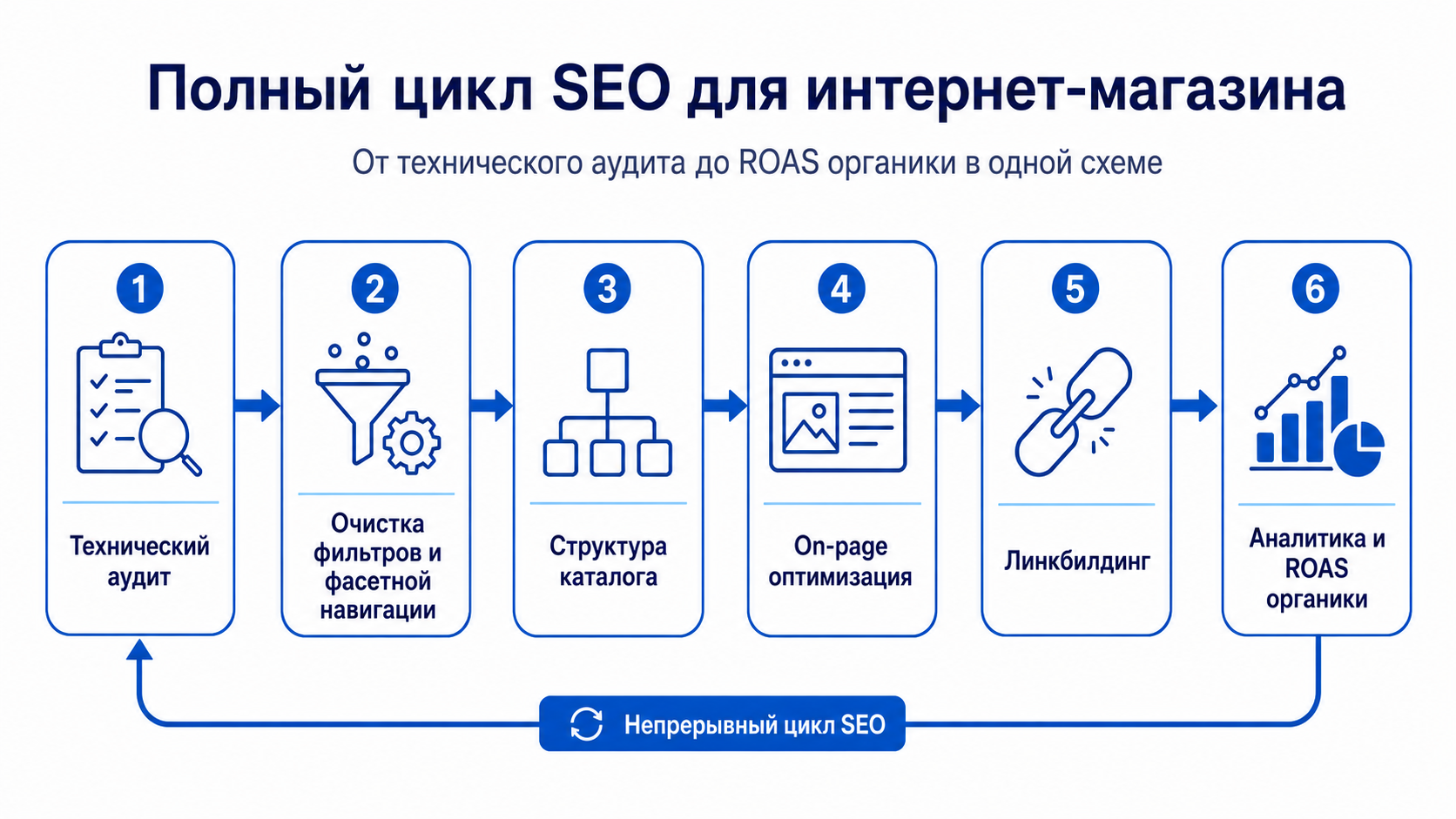 Полный цикл SEO для интернет-магазина — от технического аудита до ROAS органического трафика в одной схеме