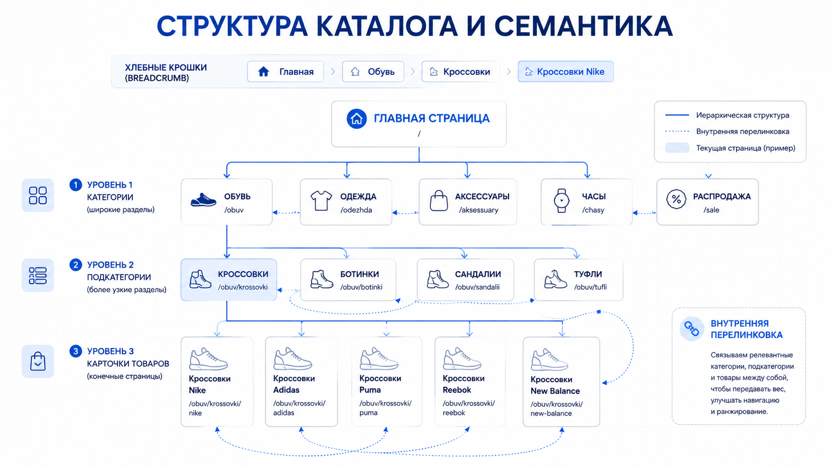 Структура каталога интернет-магазина — категории, подкатегории и карточки товаров с внутренними ссылками