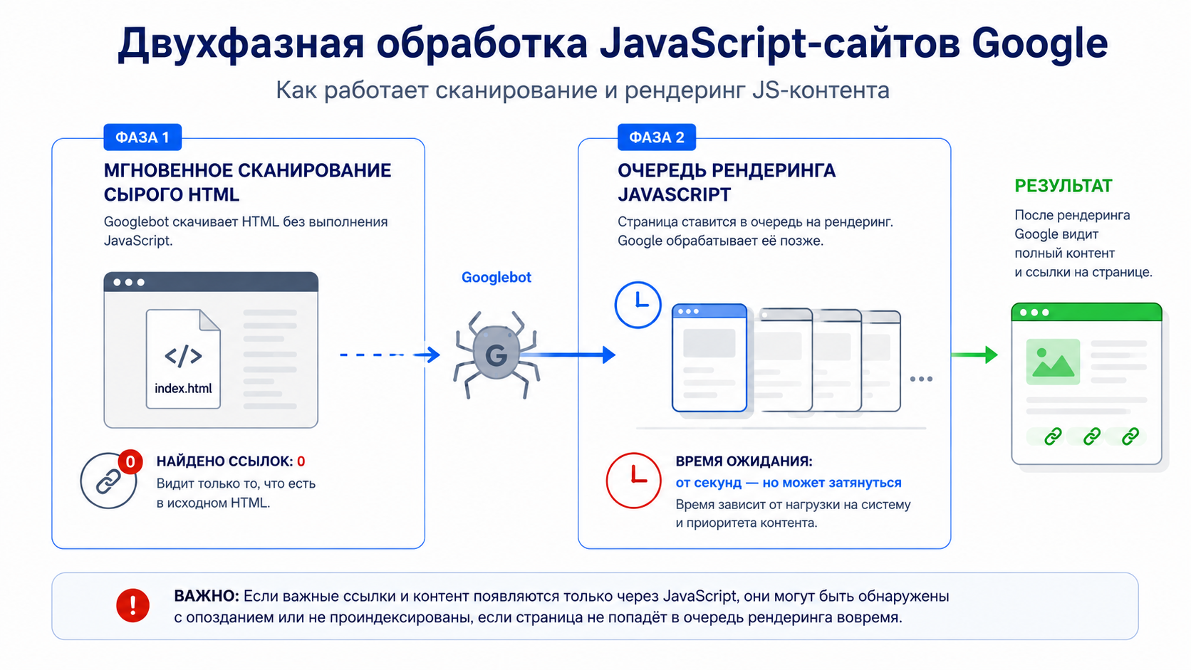 Двухфазная обработка JavaScript-сайтов Google: мгновенное сканирование сырого HTML и очередь рендеринга JavaScript