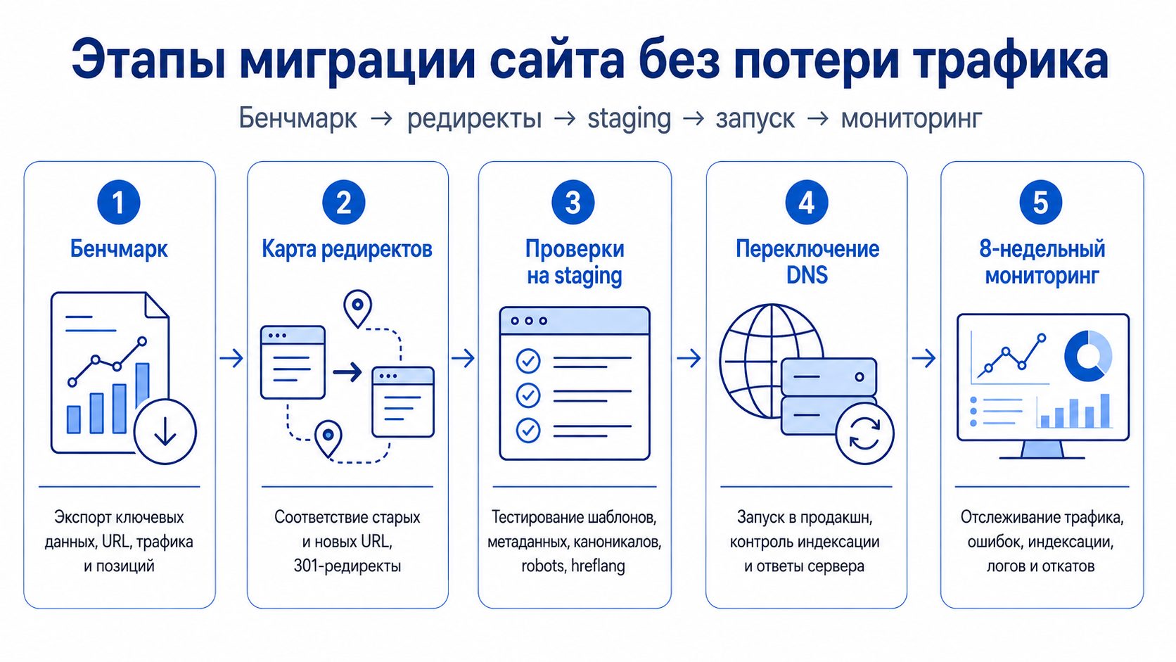 Этапы миграции сайта без потери трафика: бенчмарк, карта редиректов, staging, запуск, мониторинг