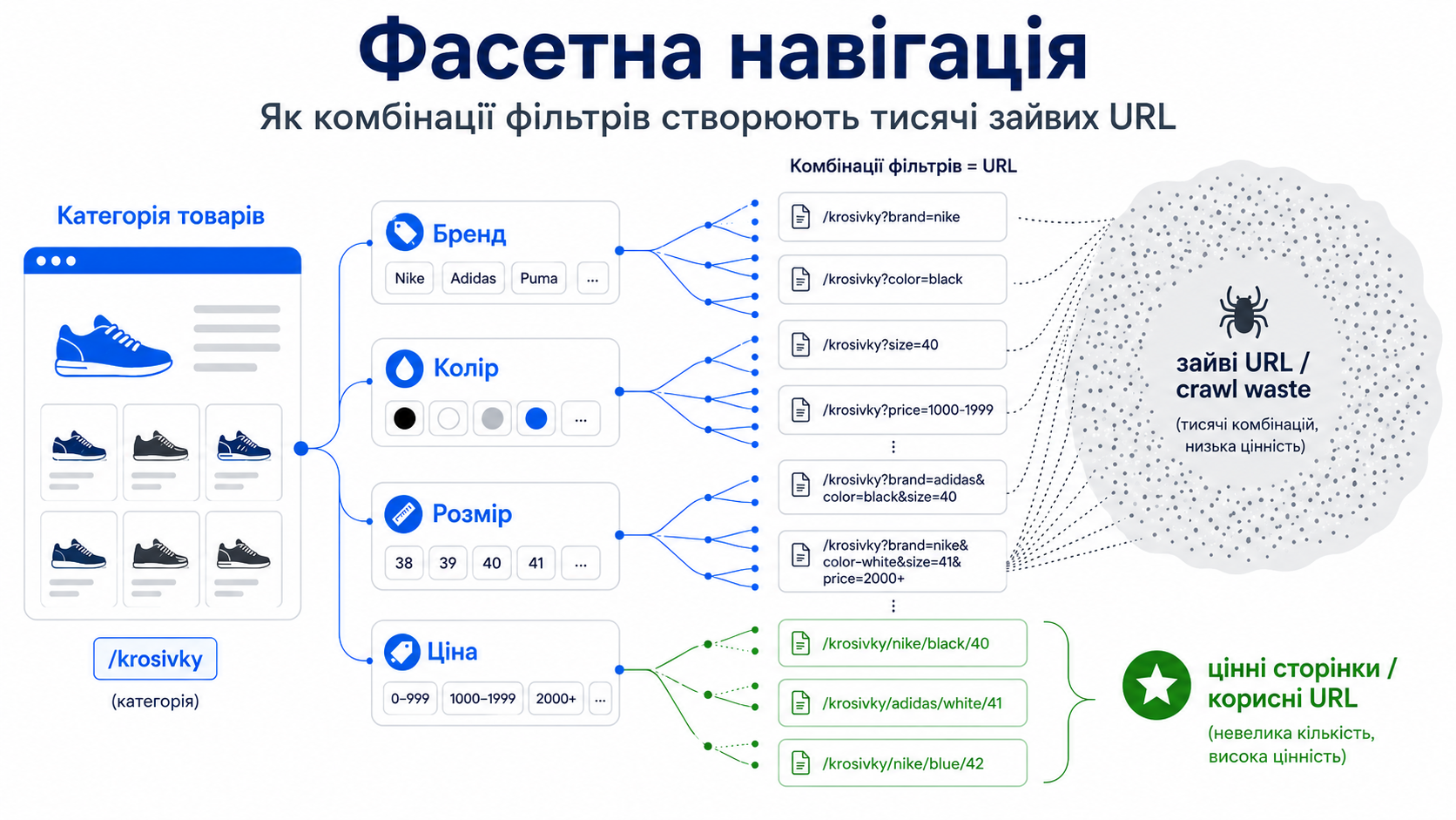 Фасетна навігація інтернет-магазину — як комбінації фільтрів створюють тисячі зайвих URL