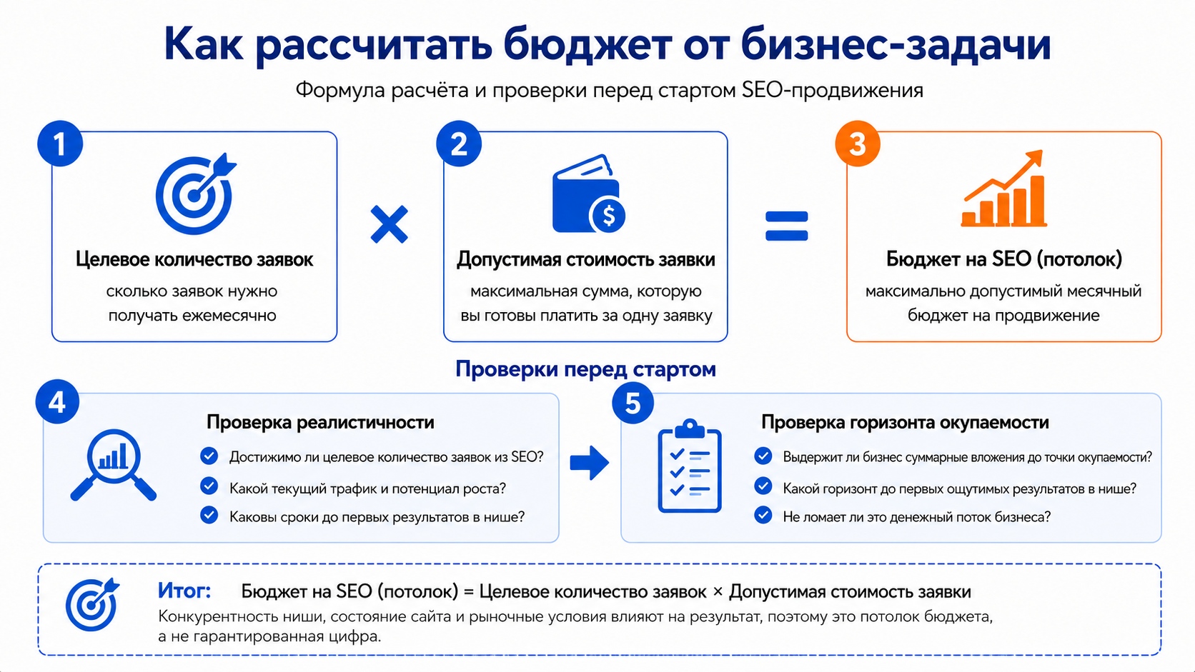 Формула расчёта бюджета на SEO от стоимости заявки — три шага проверки перед стартом продвижения