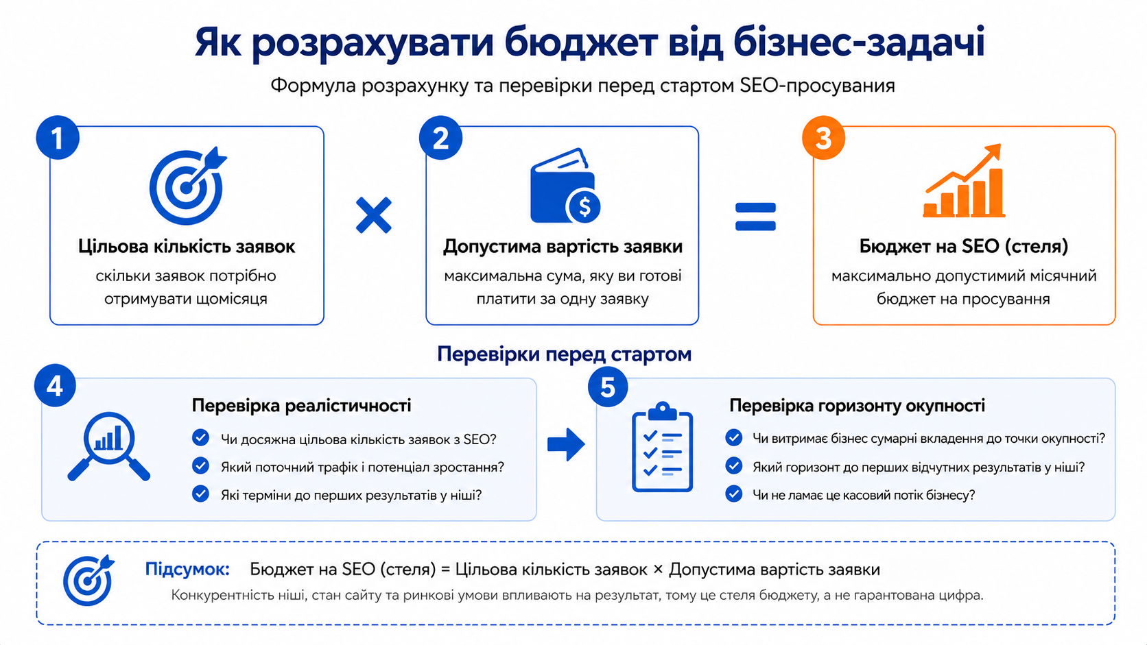 Формула розрахунку бюджету на SEO від вартості заявки — три кроки перевірки перед стартом просування