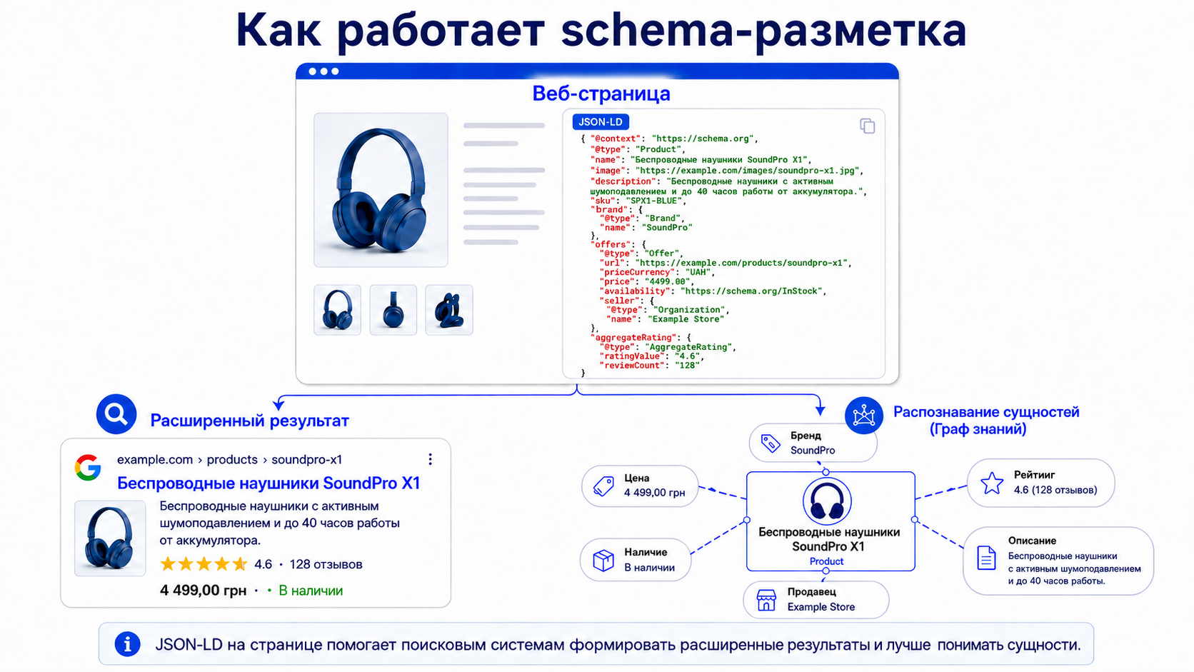 Схема работы schema-разметки: JSON-LD на странице питает расширенные результаты Google и распознавание сущностей