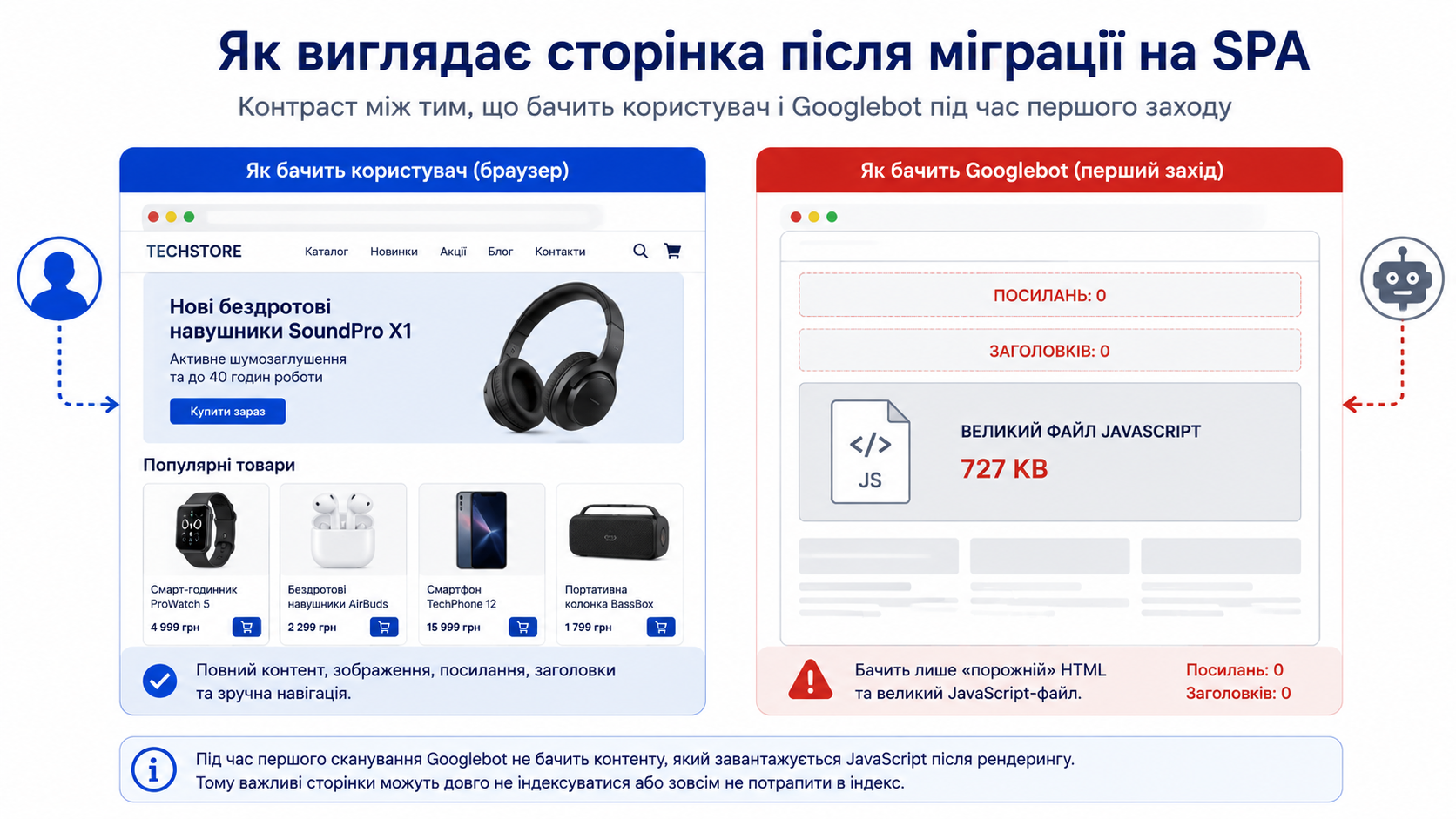 Порівняння сторінки після міграції на SPA: користувач бачить повний сайт, Googlebot на першому заході — порожній HTML з JS-файлом 727 КБ