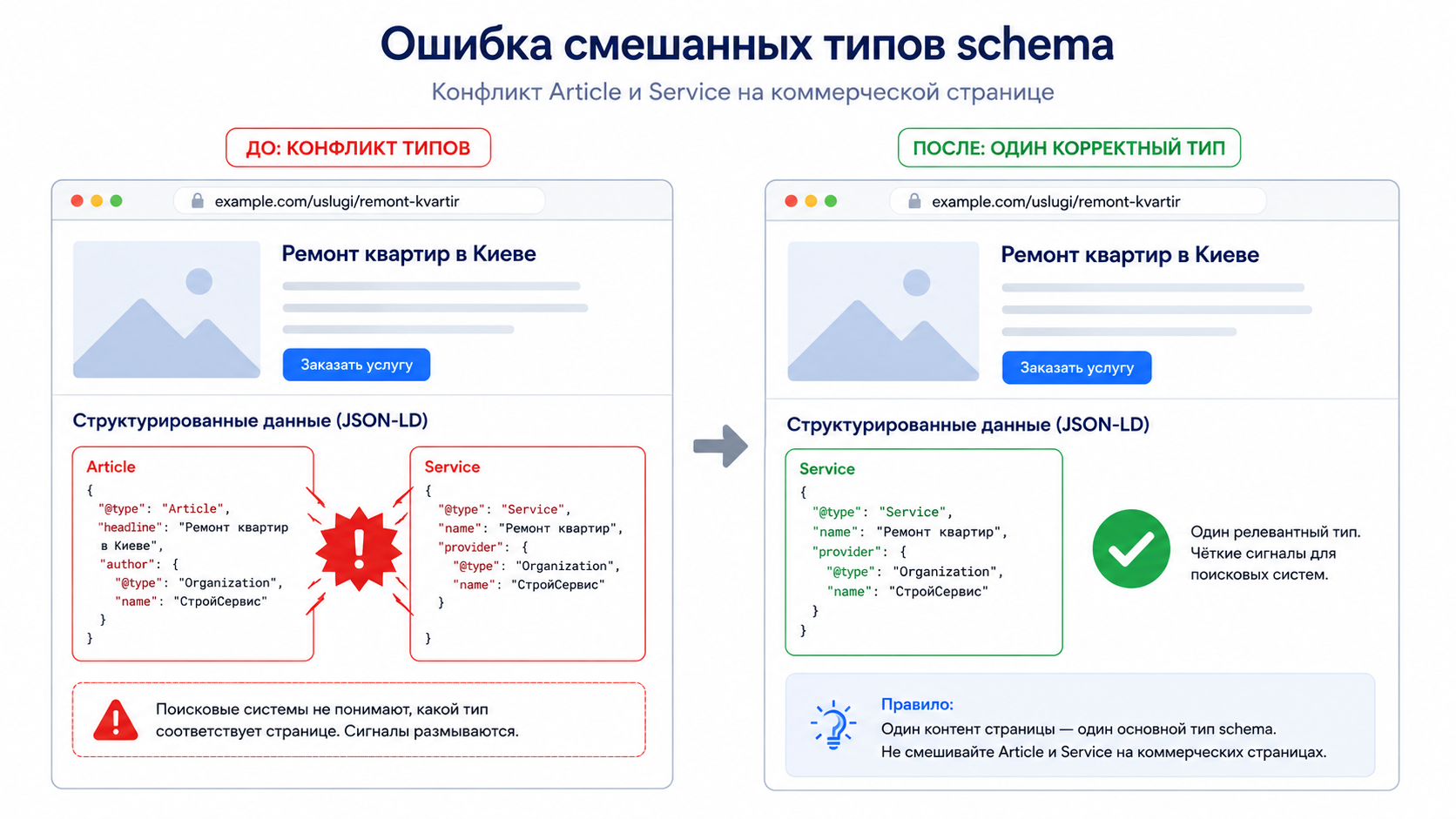 Ошибка смешанных типов schema: конфликт Article и Service на коммерческой странице до и после исправления