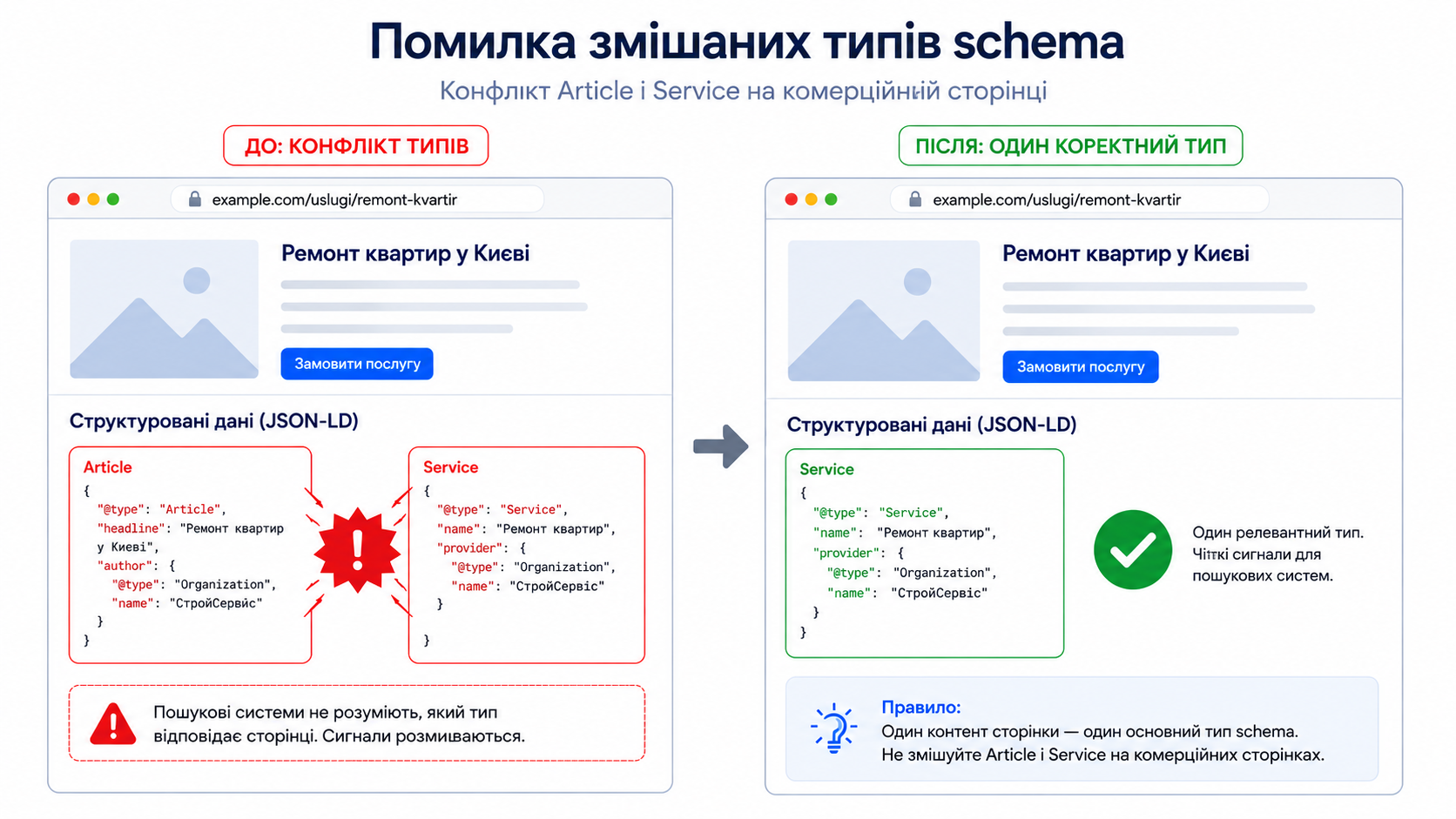 Помилка змішаних типів schema: конфлікт Article і Service на комерційній сторінці до та після виправлення