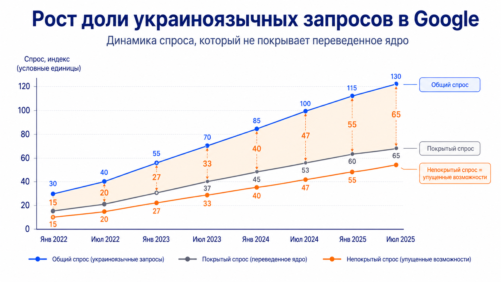 Рост доли украиноязычных запросов в Google — динамика спроса, который не покрывает переведённое ядро