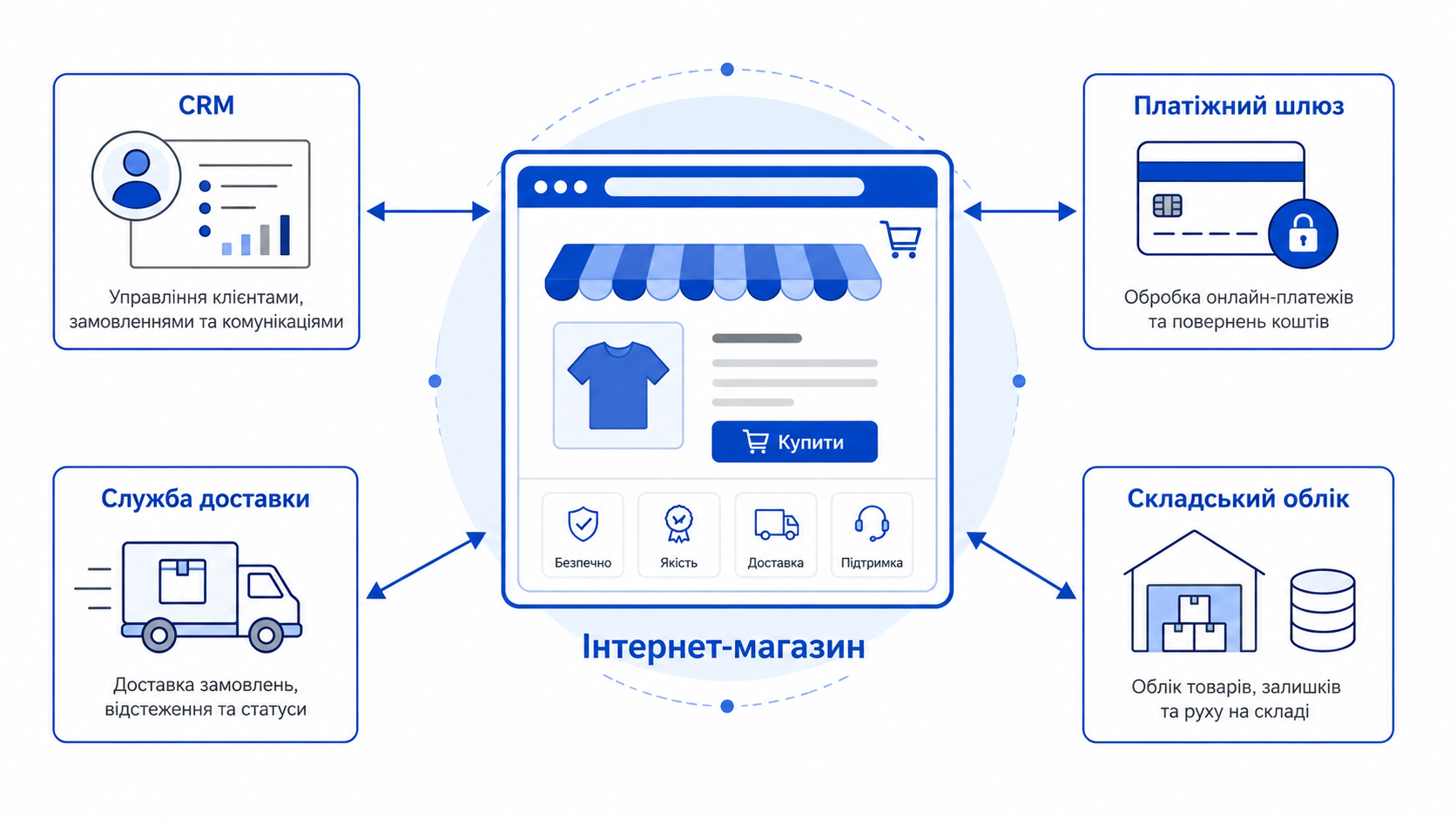Схема інтеграцій інтернет-магазину — CRM, платіжний шлюз, служба доставки та складський облік, з'єднані з сайтом