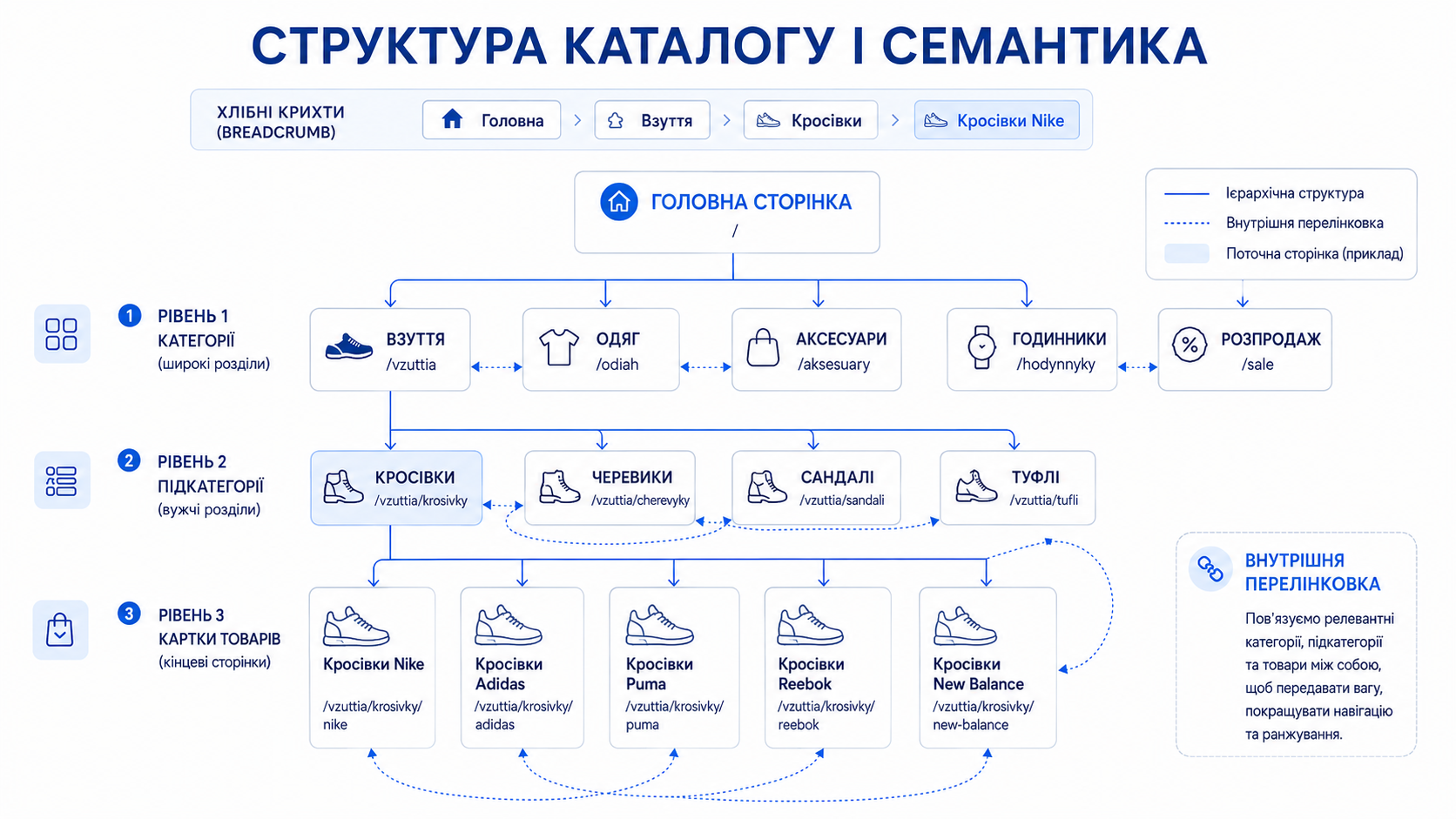 Структура каталогу інтернет-магазину — категорії, підкатегорії та картки товарів із внутрішньою перелінковкою