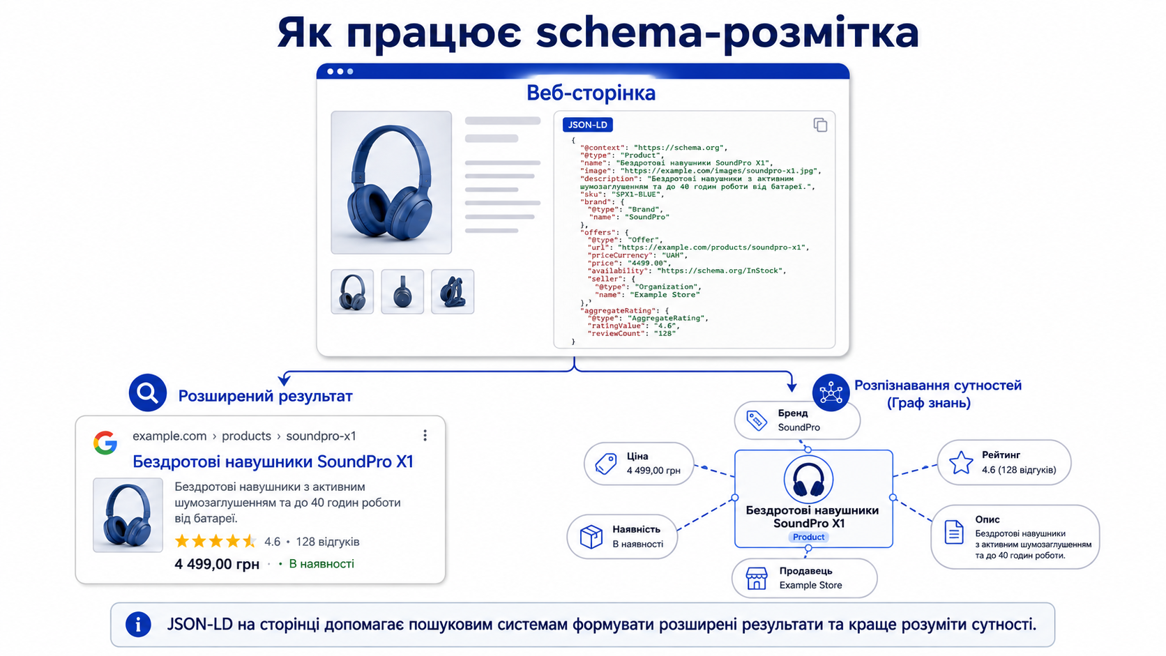 Схема роботи schema-розмітки: JSON-LD на сторінці живить розширені результати Google і розпізнавання сутностей
