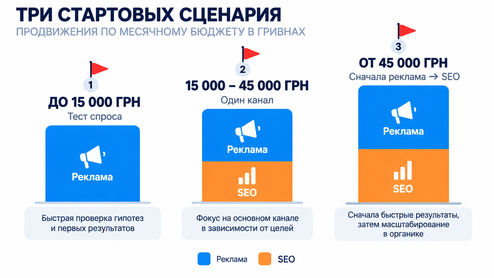 Три стартовых сценария продвижения по месячному бюджету в гривнах: тест спроса, один канал, последовательность реклама → SEO