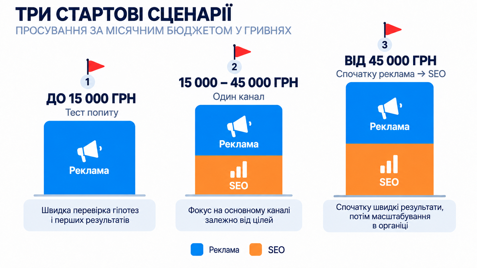Три стартові сценарії просування за місячним бюджетом у гривнях: тест попиту, один канал, послідовність реклама → SEO